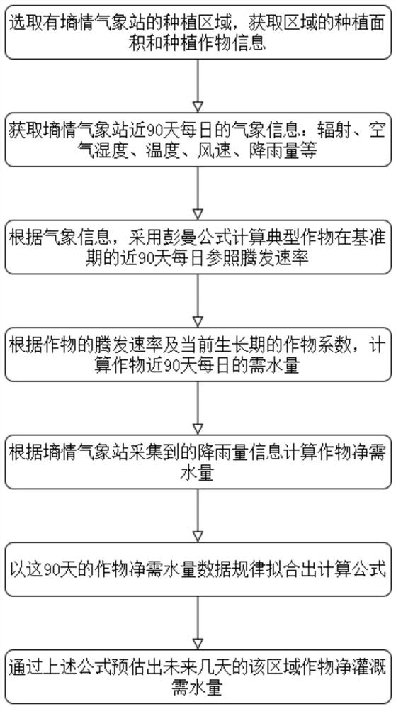 一种基于墒情气象数据计算农作物需水量的方法