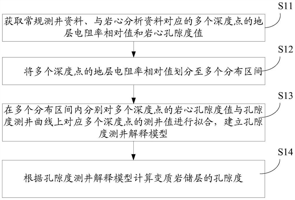 变质岩储层孔隙度计算方法及装置、计算机可读存储介质