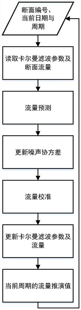 基于多模型组合的城市道路交通流仿真推演方法