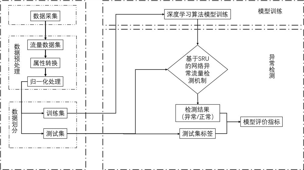 一种基于SRU网络异常流量的检测方法及系统