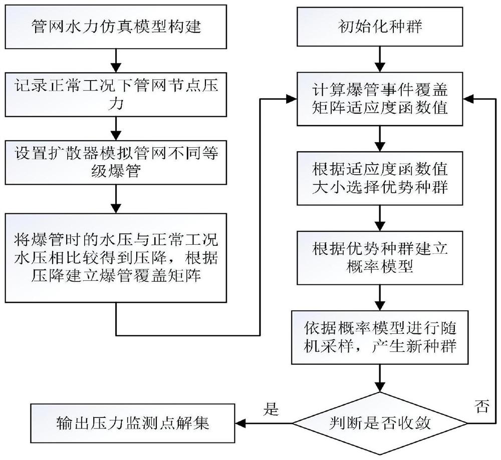 一种基于爆管检测效益的供水管网压力监测点优化布局方法