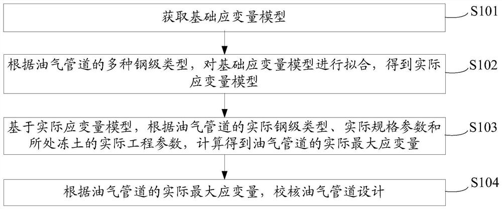 多年冻土中受融沉作用的油气管道设计的校核方法