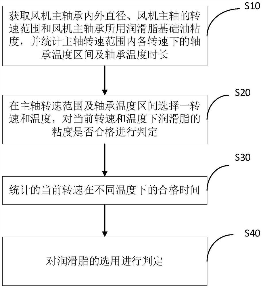 用于风机主轴承润滑脂的选用方法、计算设备和存储介质