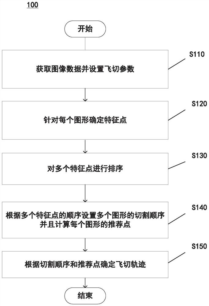 针对多个图形生成飞切轨迹的方法、处理器、设备和介质