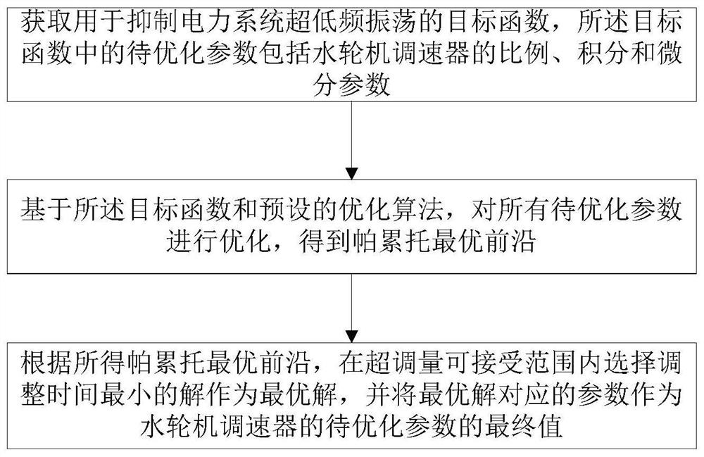 一种水轮机调速器参数优化方法、装置及系统