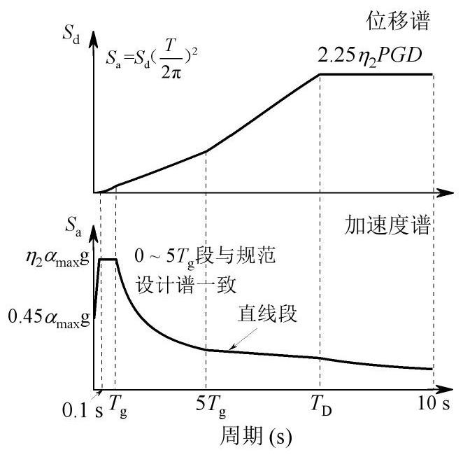 一种适用于中国抗震设计规范的位移设计谱方法