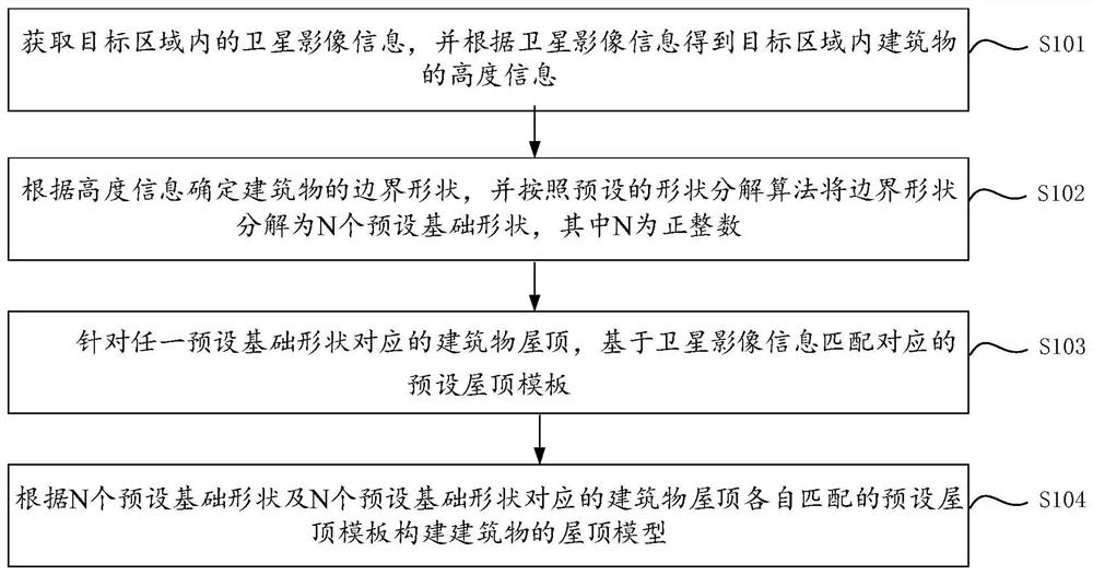 建筑物屋顶模型的构建方法、装置、电子设备及存储介质