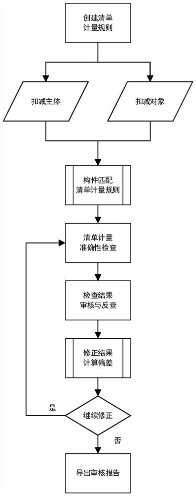 基于清单项目的BIM计量扣减和检查方法