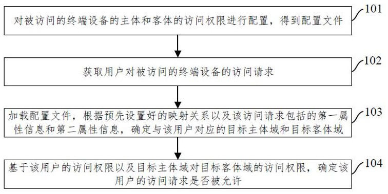 一种强制访问的控制方法和装置