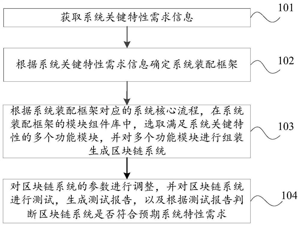 区块链系统装配方法、装置、电子设备和存储介质