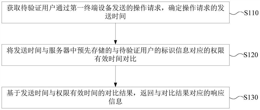 一种权限管理方法、装置、电子设备及存储介质