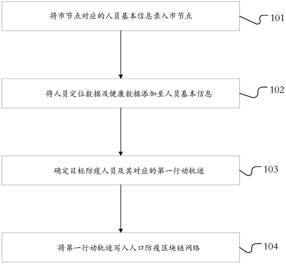 一种基于区块链的人口防疫方法、设备、存储介质