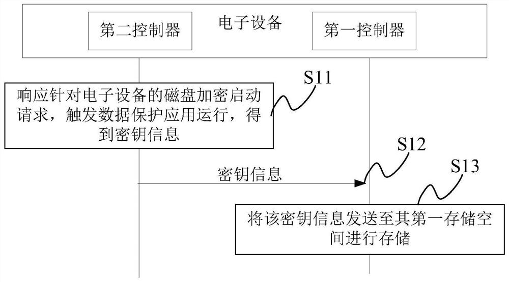 密钥保护实现方法、装置及电子设备