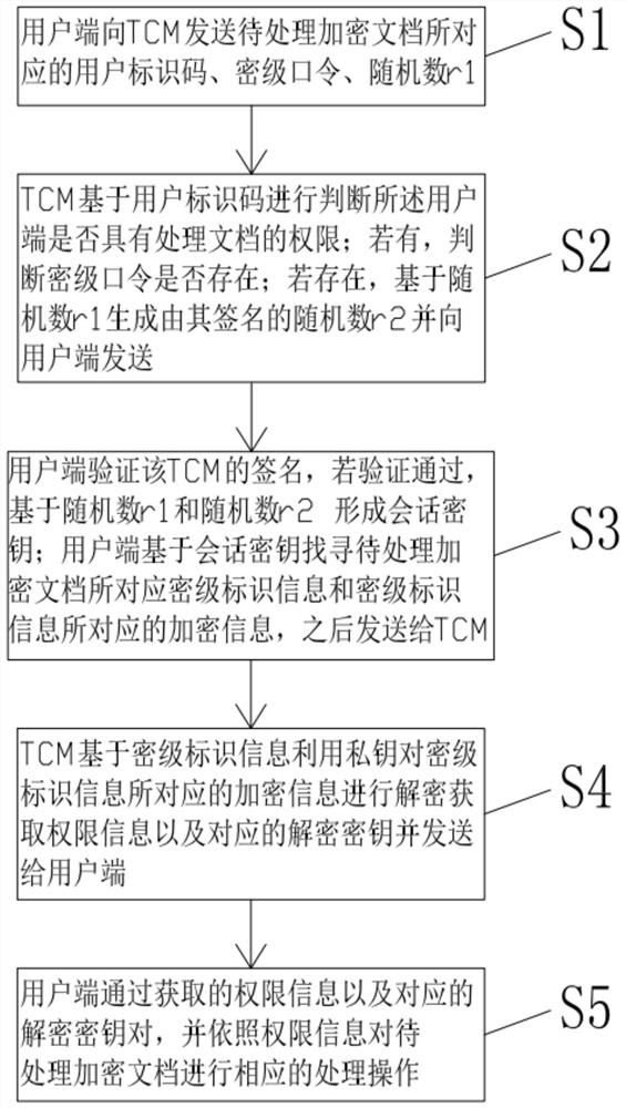 一种对加密文档进行权限处理的方法以及系统