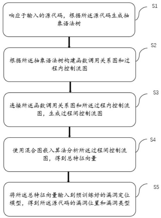 漏洞定位方法、装置、电子设备和存储介质