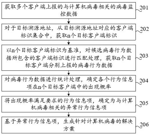 病毒检测方法、装置、设备及存储介质