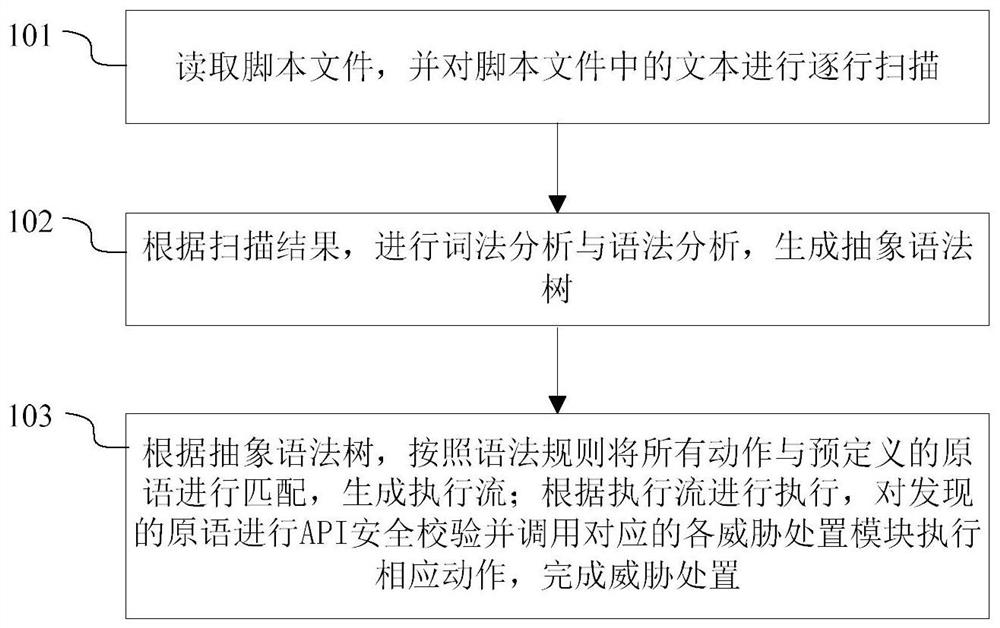 一种威胁处置方法及框架