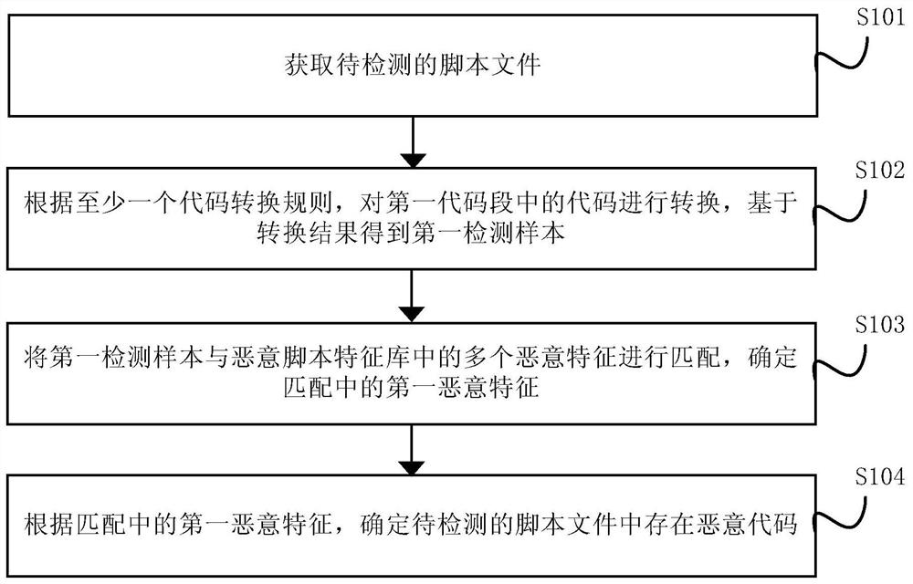 一种恶意脚本代码检测方法及装置