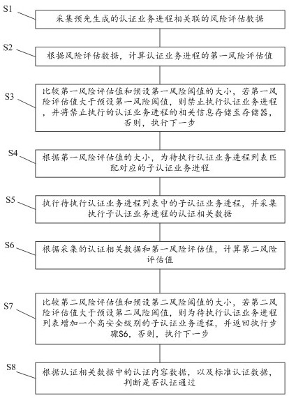 一种安全认证方法及系统