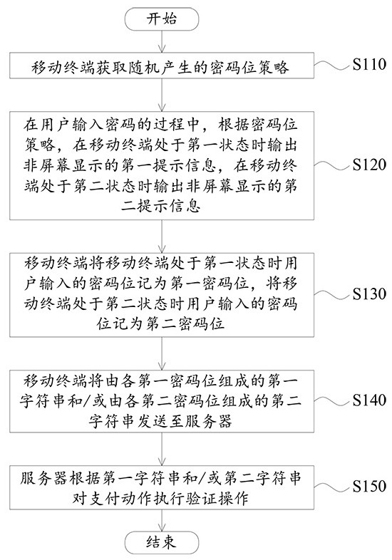 基于大数据与人工智能的密码支付方法及支付验证系统