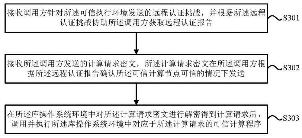 一种实现可信计算的方法、装置、电子设备及存储介质