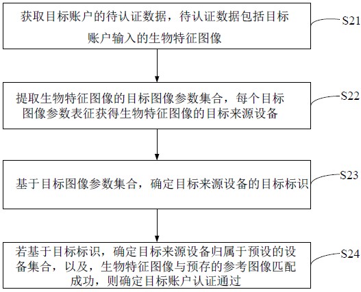 账户的认证方法、装置、设备及介质