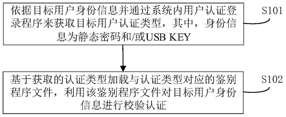 Linux桌面操作系统用户身份认证方法及系统