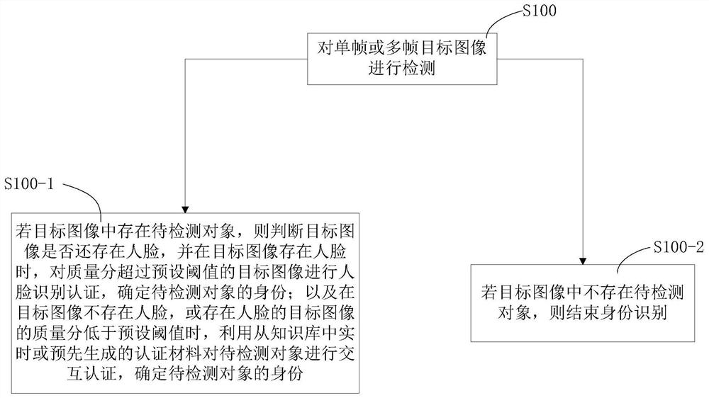 一种交互式身份识别方法、系统、设备及介质