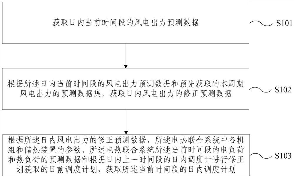 含风电的电热联合系统的调度方法及装置