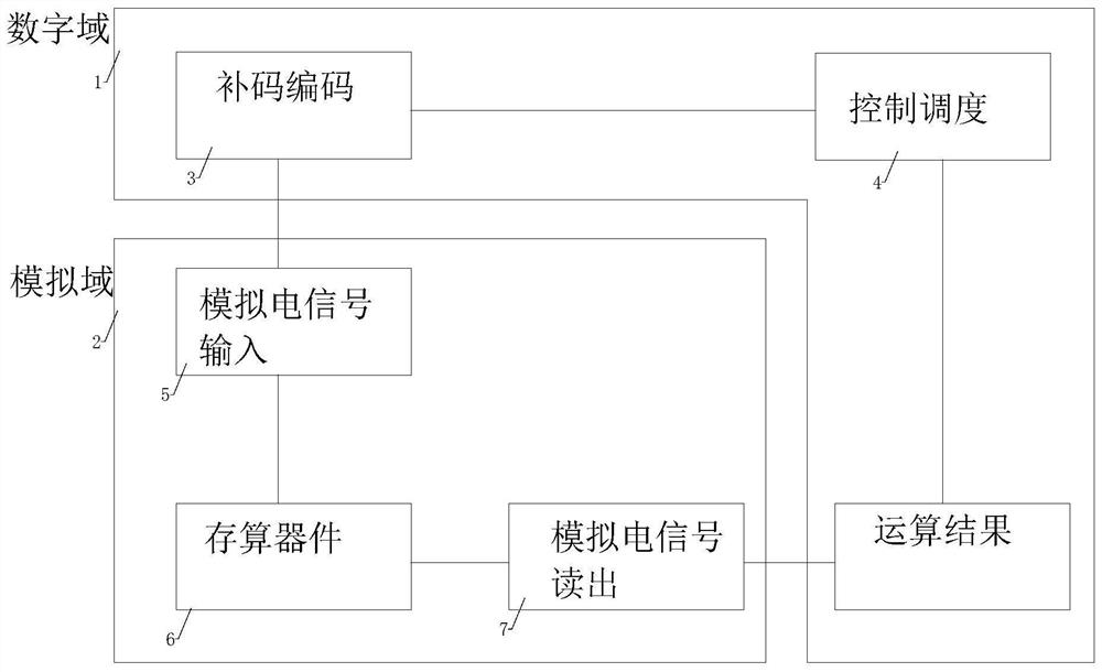 一种利用补码编码进行存内运算的方法