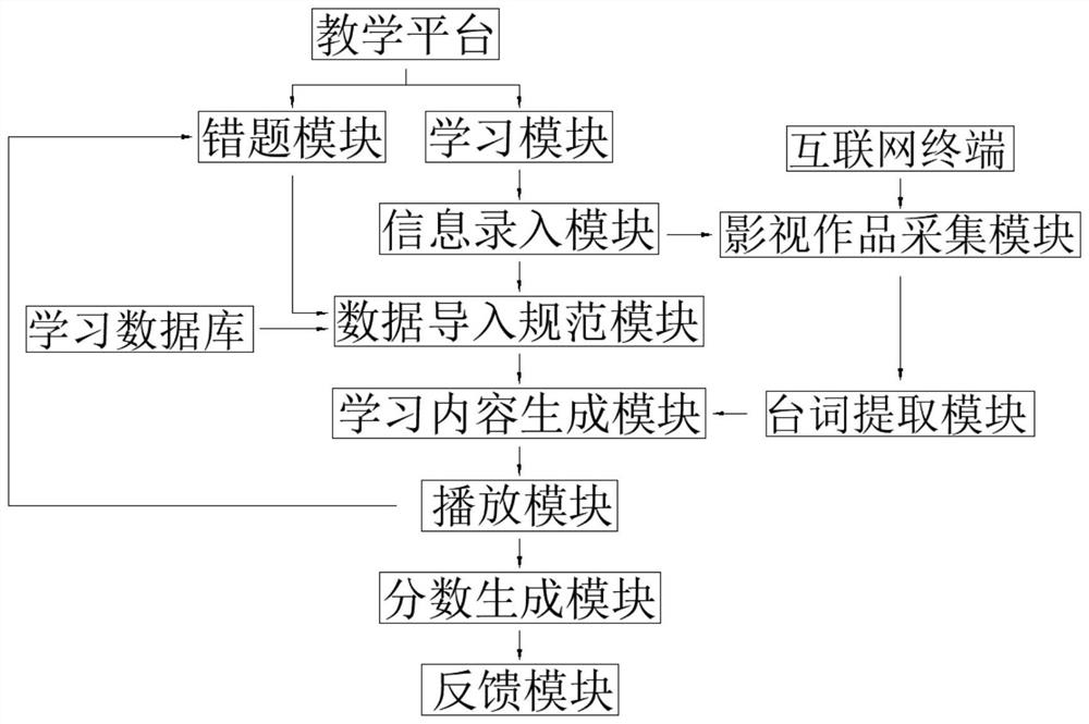 一种原版影视外语教学系统