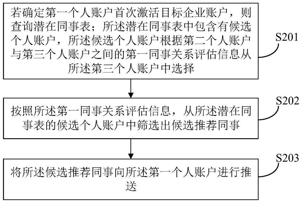 同事的推荐方法、装置、计算机设备及存储介质