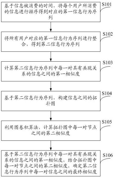 一种确定信息相似度的方法及系统