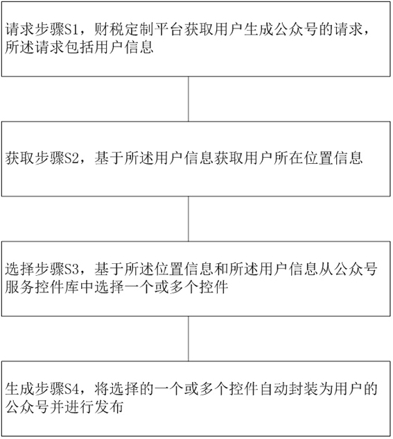 一种财税公众号服务控件自动组装方法、装置、介质