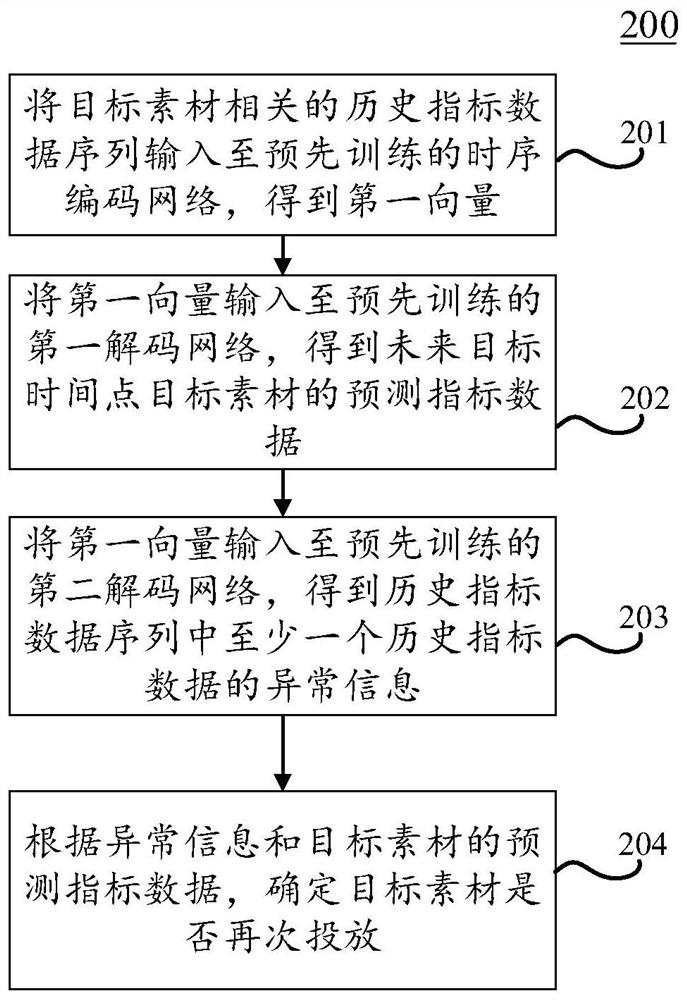 素材投放方法、装置、设备和介质