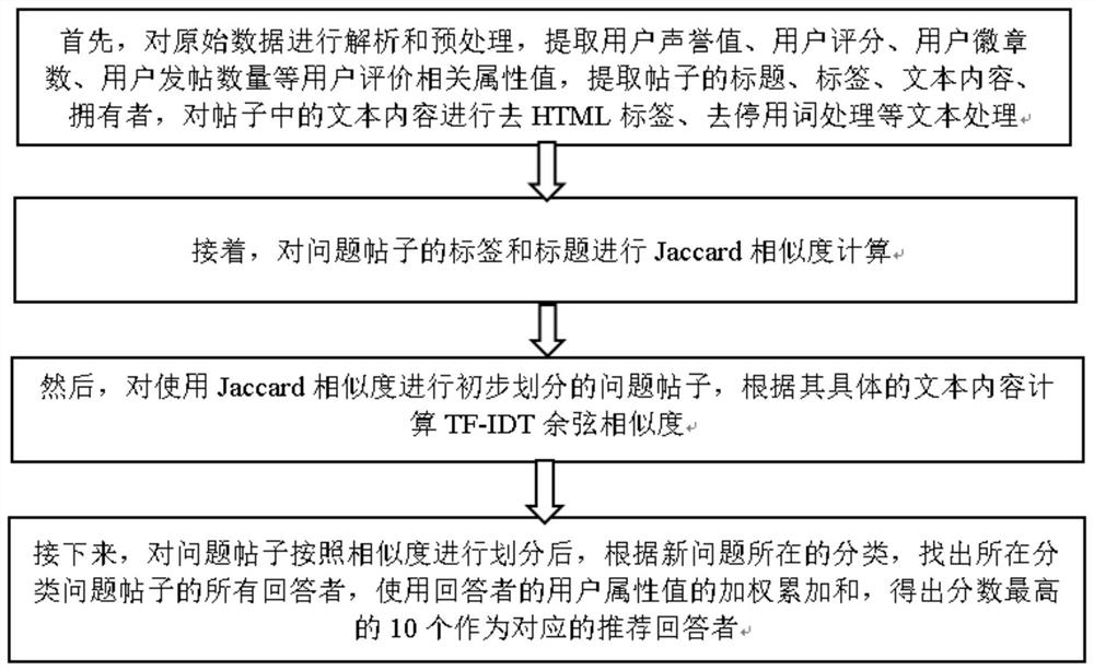 一种针对社区问答平台的答者推荐方法