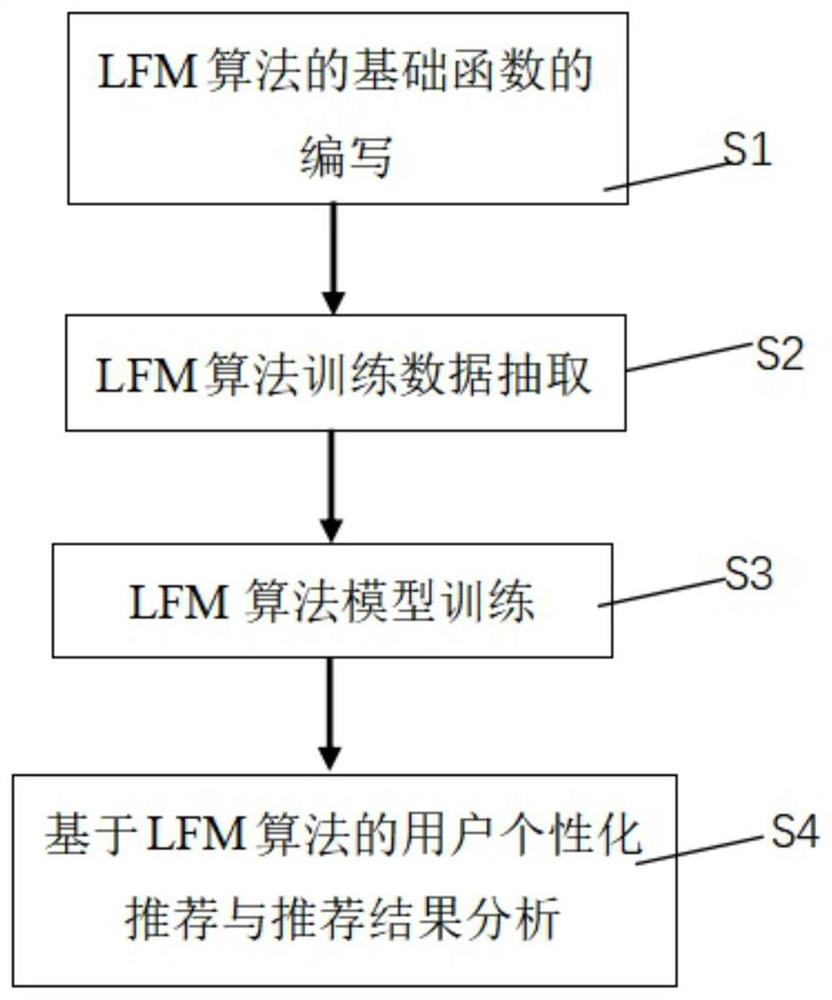 基于个性化召回算法LFM的图书推荐方法