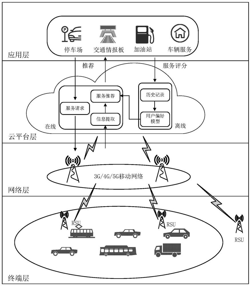 一种车联网用户请求与服务偏好融合的推荐方法及系统