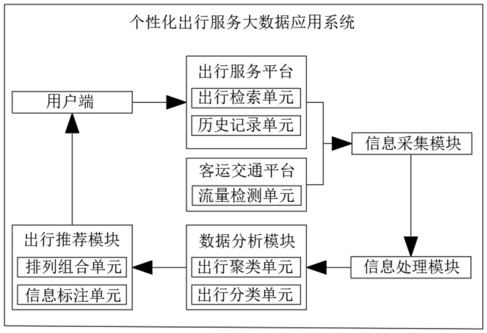 一种个性化出行服务大数据应用系统及方法