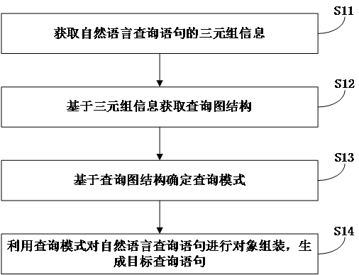 查询语句生成方法、装置、系统及计算机可读存储介质