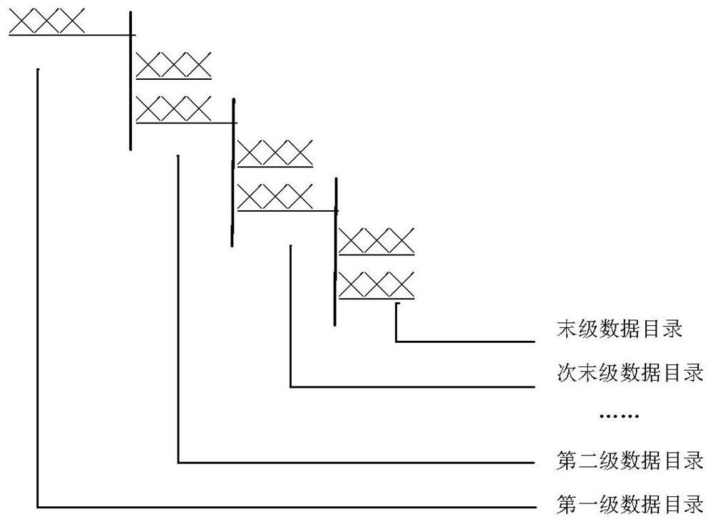 一种企业数据盘点的数据目录建成方法