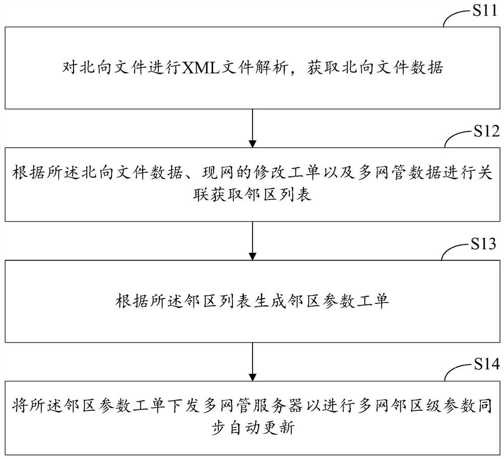 多网联动数据协同配置方法、装置、计算设备及存储介质