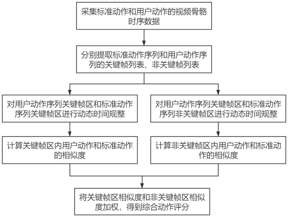 一种基于关键帧偏好的时序动作评估方法