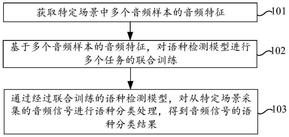 基于人工智能的语种检测方法、装置及电子设备