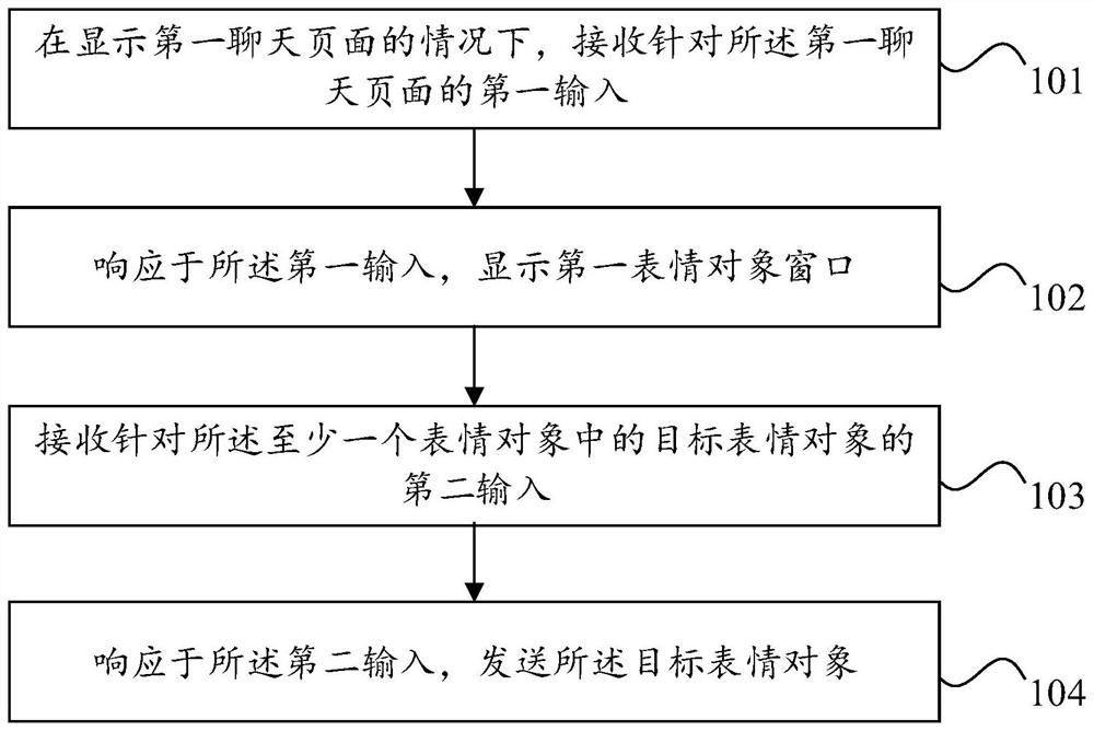 表情对象的管理方法和装置