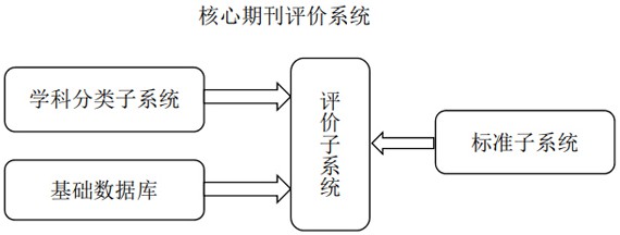 基于计算机系统的核心期刊量化评价系统和方法