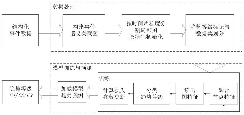 一种基于GCN的重大事件趋势预测方法