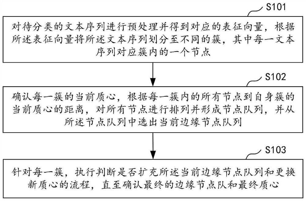 一种文本聚类方法、装置、计算机设备及存储介质