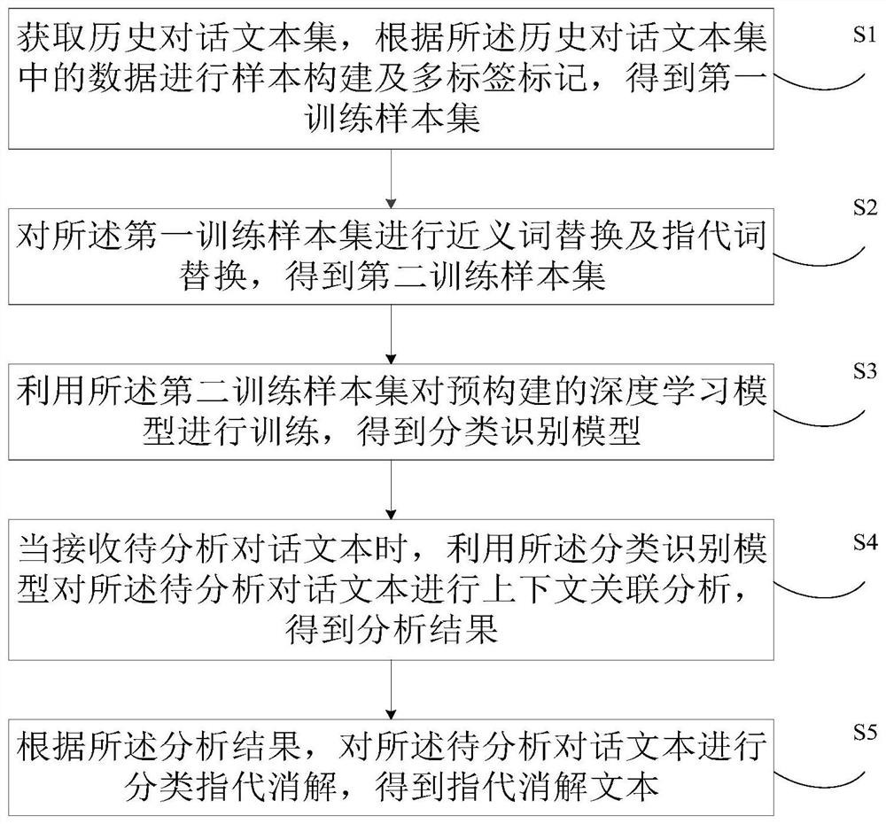 指代消解方法、装置、电子设备及可读存储介质