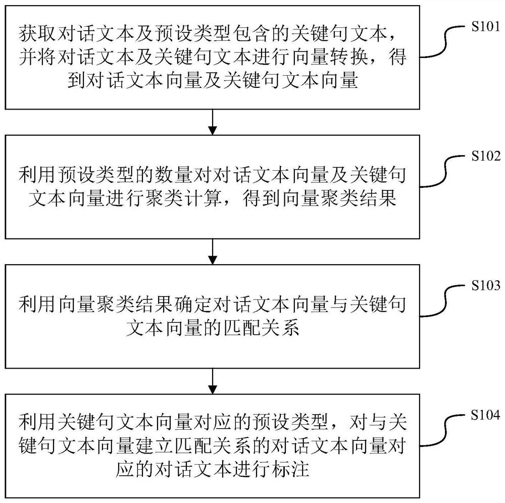 一种对话文本标注方法、装置、电子设备及存储介质